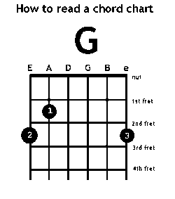 G Major Guitar Chord Chart